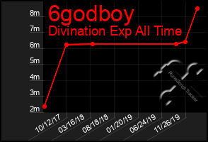 Total Graph of 6godboy