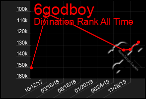 Total Graph of 6godboy