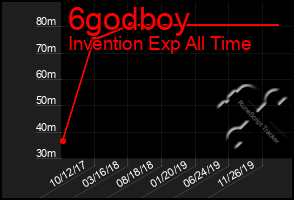 Total Graph of 6godboy