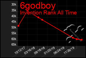 Total Graph of 6godboy