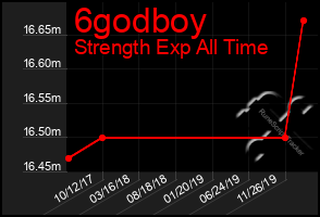 Total Graph of 6godboy