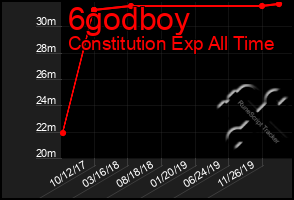 Total Graph of 6godboy