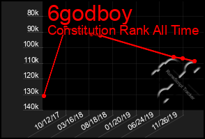 Total Graph of 6godboy