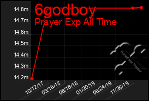 Total Graph of 6godboy