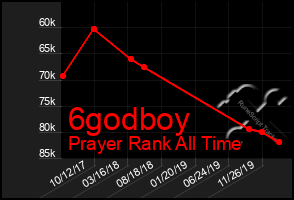 Total Graph of 6godboy