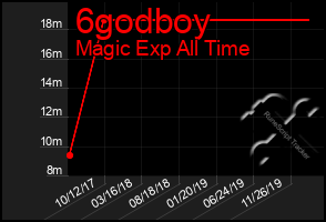 Total Graph of 6godboy