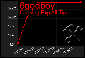 Total Graph of 6godboy