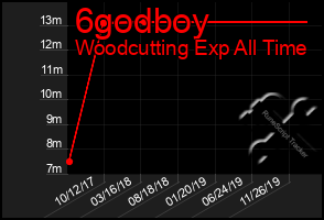 Total Graph of 6godboy