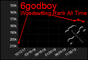 Total Graph of 6godboy