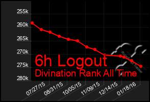 Total Graph of 6h Logout