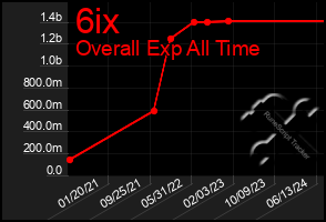 Total Graph of 6ix