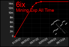 Total Graph of 6ix