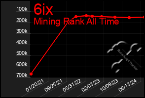 Total Graph of 6ix