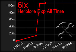 Total Graph of 6ix