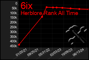 Total Graph of 6ix