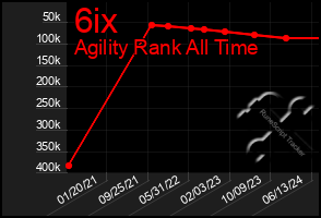 Total Graph of 6ix