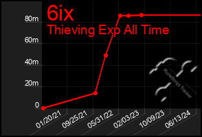 Total Graph of 6ix