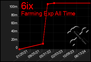 Total Graph of 6ix