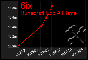 Total Graph of 6ix