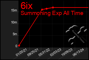 Total Graph of 6ix