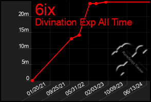 Total Graph of 6ix