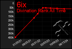 Total Graph of 6ix