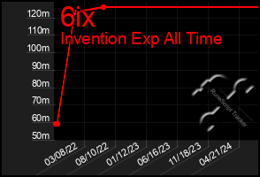 Total Graph of 6ix