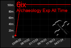 Total Graph of 6ix