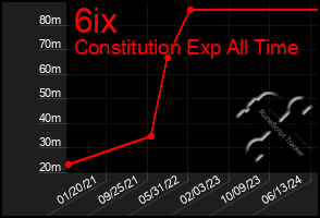 Total Graph of 6ix