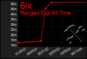 Total Graph of 6ix