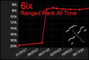 Total Graph of 6ix