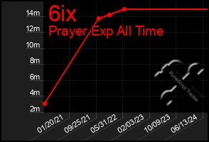 Total Graph of 6ix