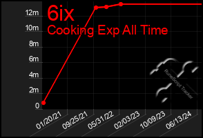 Total Graph of 6ix