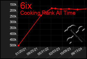 Total Graph of 6ix