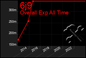 Total Graph of 6j9