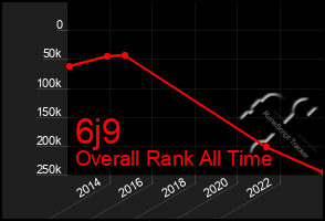 Total Graph of 6j9