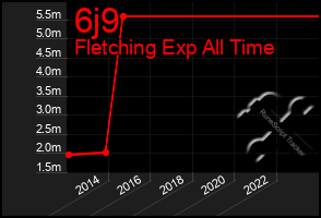 Total Graph of 6j9