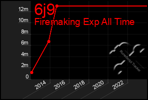 Total Graph of 6j9