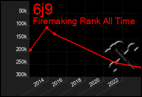 Total Graph of 6j9