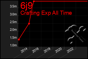 Total Graph of 6j9