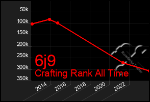 Total Graph of 6j9