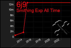 Total Graph of 6j9