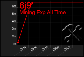 Total Graph of 6j9