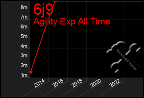 Total Graph of 6j9