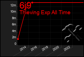 Total Graph of 6j9