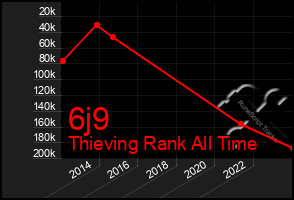 Total Graph of 6j9