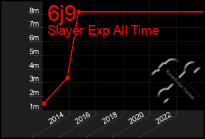 Total Graph of 6j9