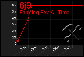 Total Graph of 6j9