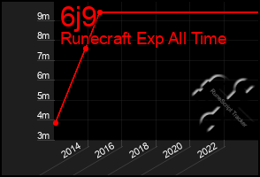 Total Graph of 6j9