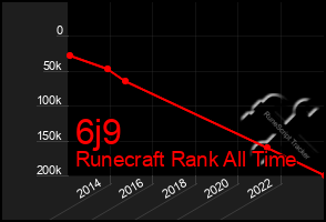 Total Graph of 6j9